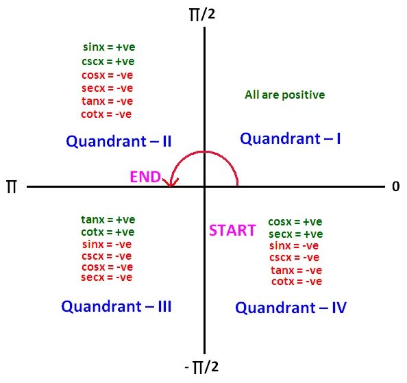 Cosx 0 8. Квадранты в тригонометрии. Квадранты косинус угла. Inverse Trigonometric functions. Sinx cosx на окружности.