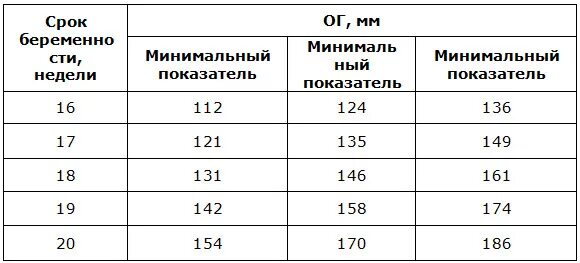Норма ВДМ по неделям беременности: правила измерения