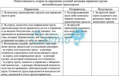Обязанности сторон договора перевозки груза