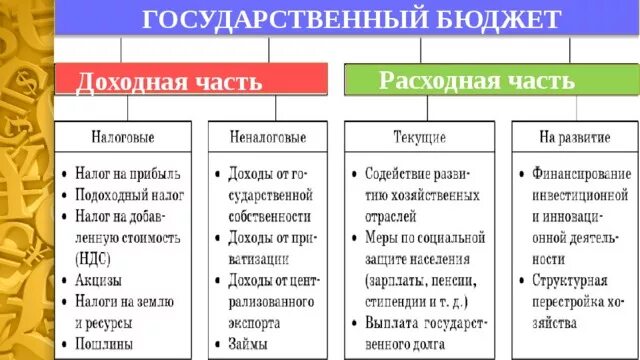 Доходная и расходная часть государственного бюджета. Доходная и расходная часть госбюджета таблица. Структура государственного бюджета доходная часть расходная часть. Доходы бюджета части.