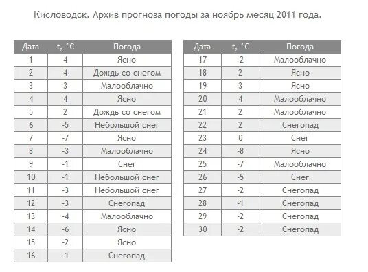 Кисловодск погода в ноябре 2023. Кисловодск климат по месяцам. Кисловодск температура. Кисловодск октябрь 2021. Прогноз погоды в Кисловодске на сегодня.