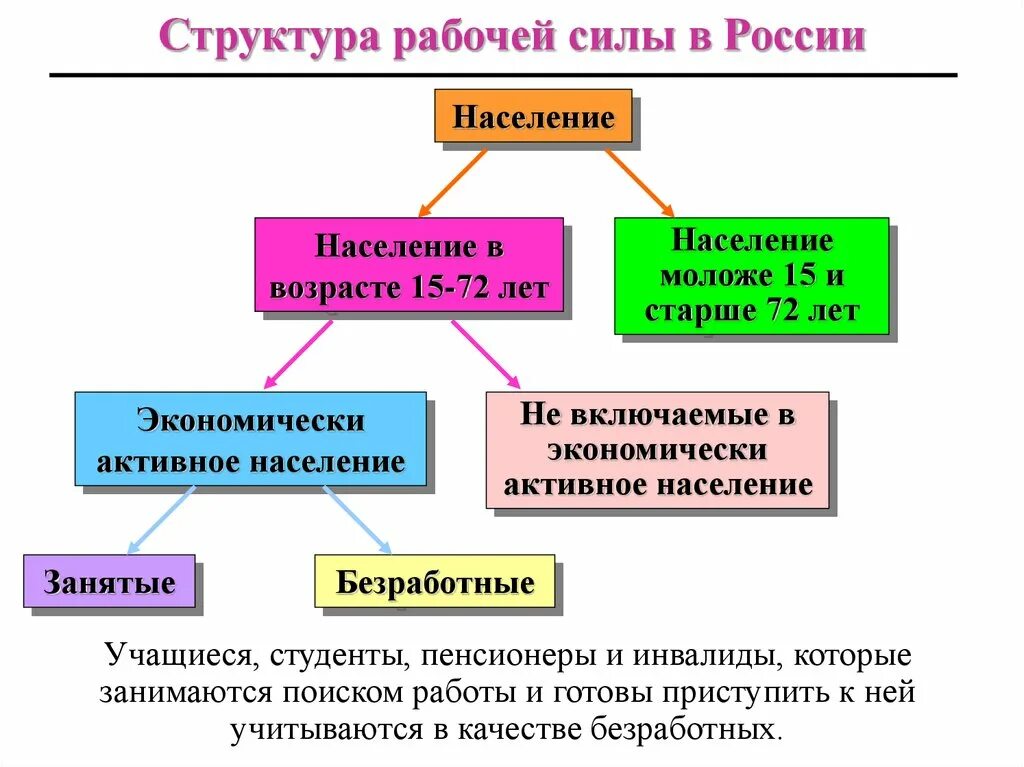 В состав рабочих групп вошли. Схема структура рабочей силы. Состав рабочей силы схема. Схема рабочая сила безработные. Структура рабочей силы в России.