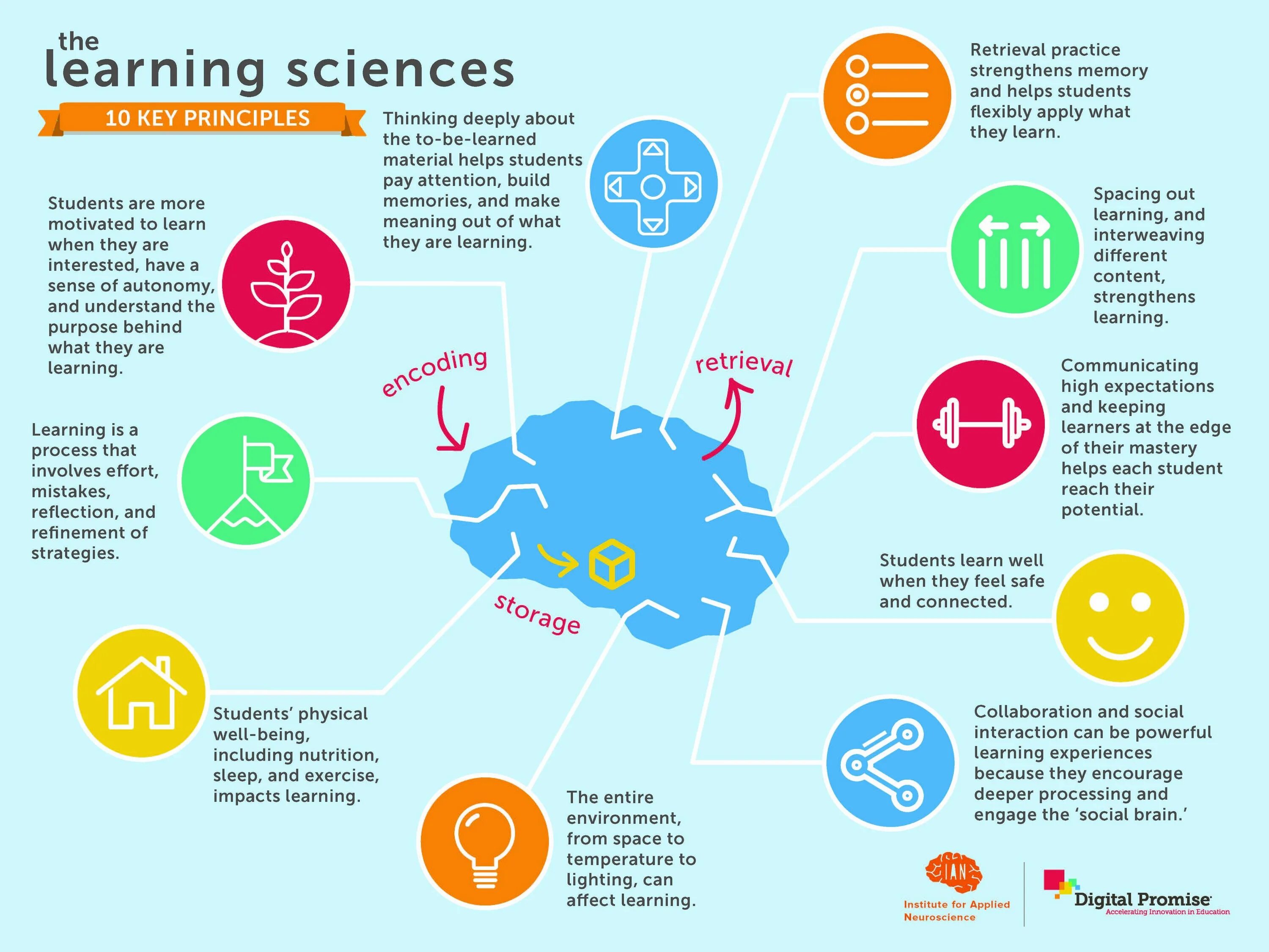 Attention build. Learning how to learn. Learning Science. They learn. How do you do проект Инсайт.