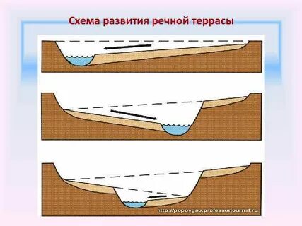 Развитие реки