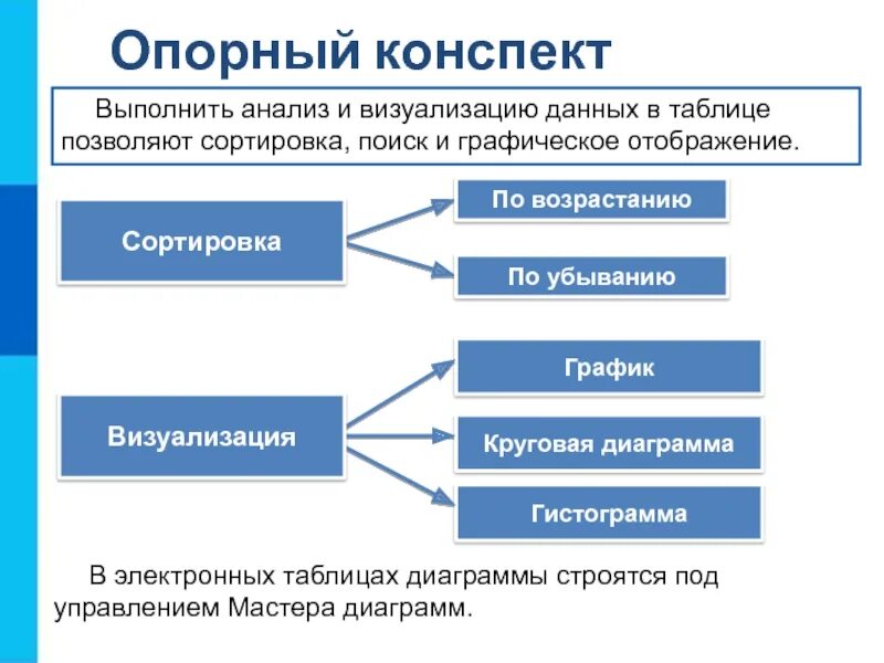 Средства анализа и визуализации данных тест ответы. Опишите технологию числовой обработки информации.. сортировка и поиск данных. как выполняется графическое отображение числовой информации. обработка числовой информации в электронных таблицах.