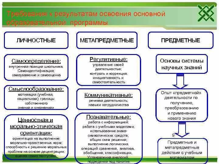 Метапредметные результаты освоения программы. Метапредметные результаты освоения ооп. выберите метапредметные результаты освоения ооп:. коррекция учебных мотивов. метапредметные результаты освоения ооп включают.