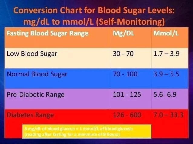 Норма Глюкозы мг/дл. Нормы сахара в мг/дл. Норма сахара в MG/DL. Уровень Глюкозы в крови в MG/DL.