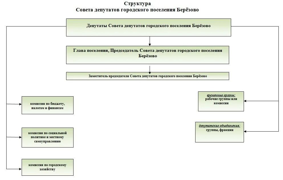 Совет народных депутатов муниципального образования. Структура совета депутатов Новосибирска. Структура депутатов. Состав совета депутатов. Структура совета народных депутатов.