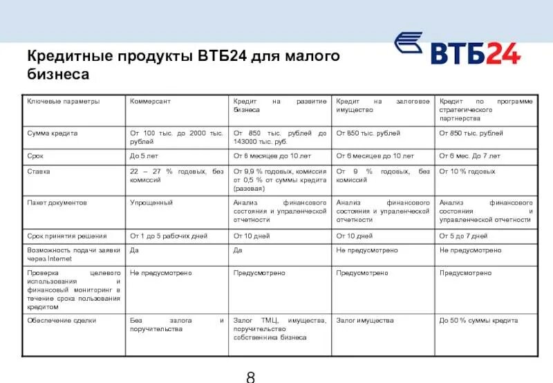 Втб потребительский кредит без справок. Линейка кредитных продуктов ПАО ВТБ. Продукты банка ВТБ. Перечень банковских продуктов ВТБ. Кредитные продукты в ВТБ банке.