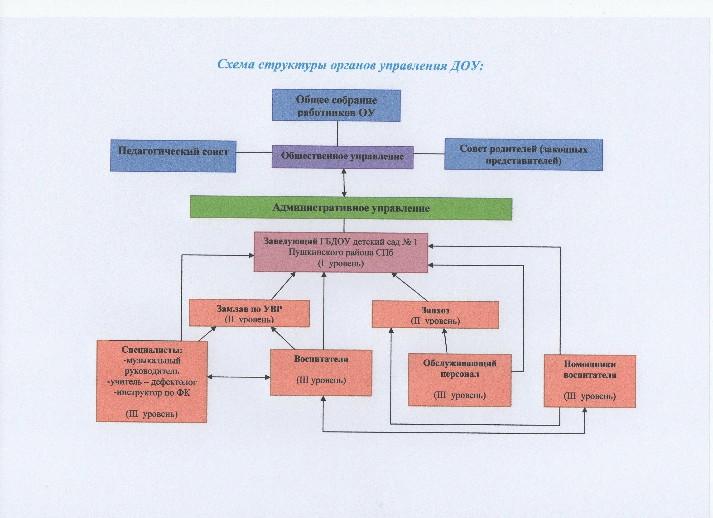 Субъекты управления образовательной организации. Структура органов управления. Структура и органы управления ОУ. Структура управления ОО. Объект управления ОУ.