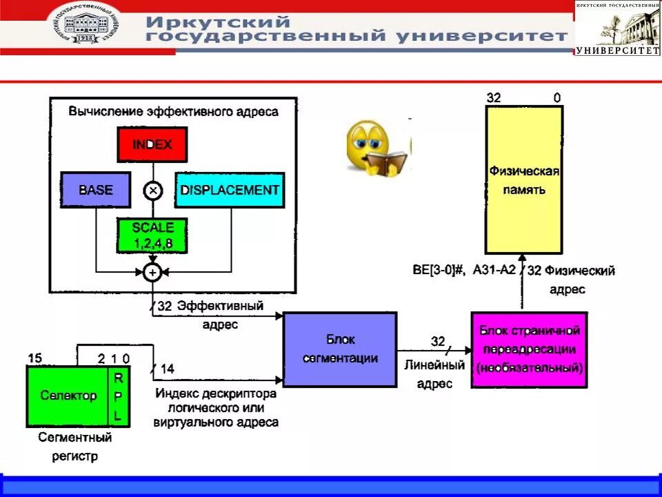 Система организации памяти. Реальный режим адресации памяти. Организация памяти ПВЭМ. Организация памяти фото. Принцип хаотичной организации памяти.