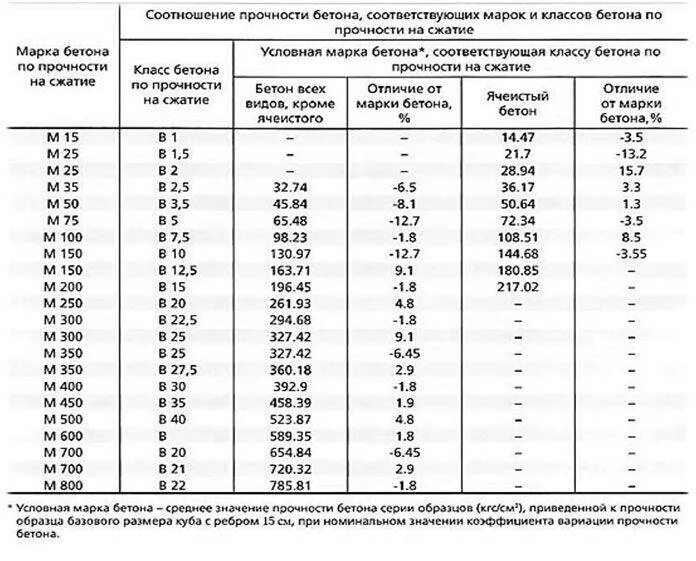 Соотношение марок и классов. Марка бетона прочность на сжатие. марка бетона м 100 прочность на сжатие. прочность бетона м250 в мпа. соотношение прочности на сжатие и класса бетона.