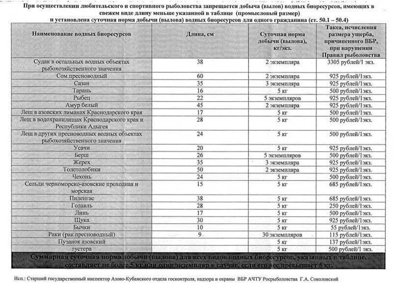 Правила любительского рыболовства в астраханской области. Норма вылова рыбы. Таблица нормы вылова рыбы. Штрафы за рыбу в 2022. Новые правила рыболовства.