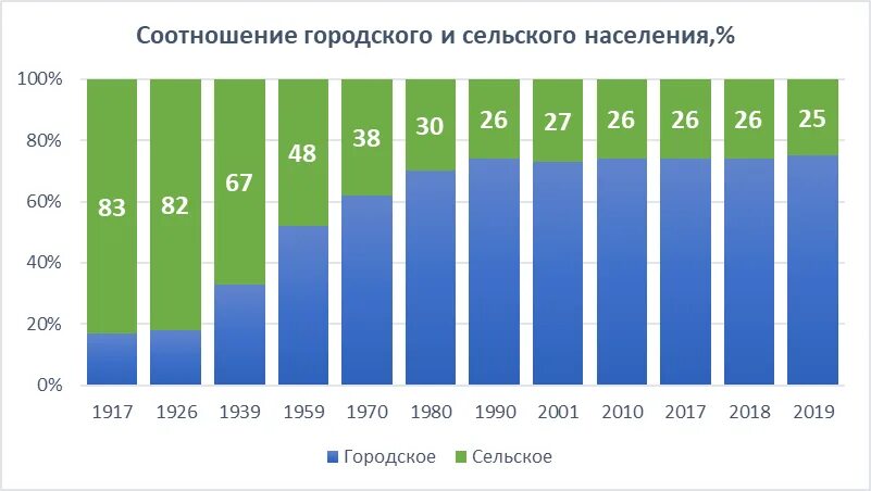 Численность населения на 1 января 2017 года. Соотношение городского и сельского населения в России 2020. Городское и сельское население России 2020.