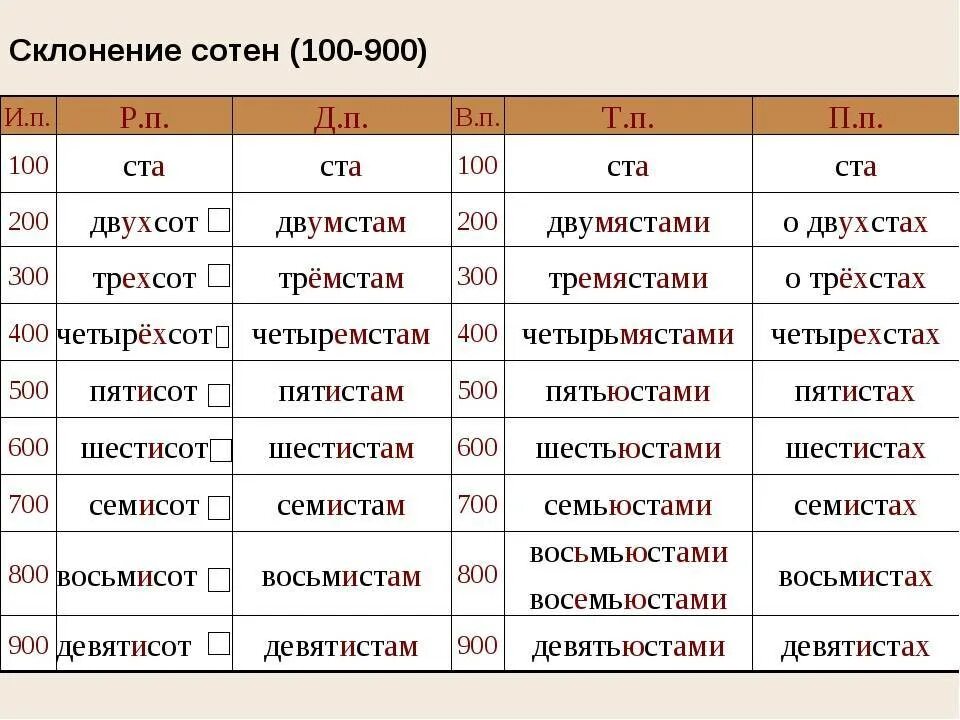 Склонение сотен. Восемьсот просклонять по падежам. Склонение сотен по падежам. Склонение числительных сотен по падежам.