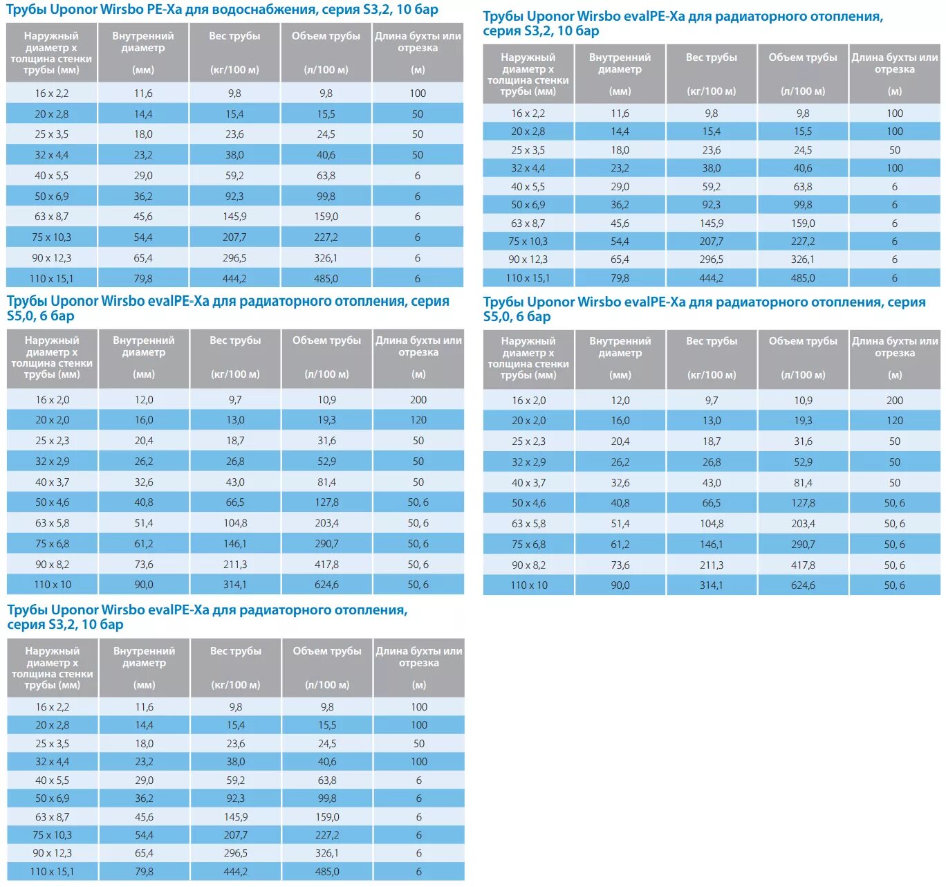 труба из сшитого полиэтилена uponor comfort pipe plus 1009231, dn20 мм. сшитый полиэтилен 16 фитинг диаметр сечение. труба сшитый полиэтилен 25 внутренний диаметр трубы. труба из сшитого полиэтилена диаметр 25. труба tece 20.