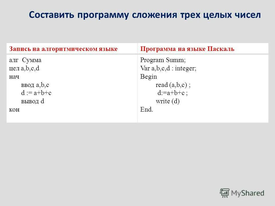 Операции алгоритмического языка. Написание программ Pascal. Запись программы Паскаль. Написание программы в Паскале. Напишите программу на языке Паскаль.