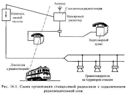 Системы связи на жд транспорте. Виды оперативно технологической связи. Радиосвязь на жд транспорте. Виды связи на железнодорожном транспорте. Виды связи на железнодорожном транспорте.