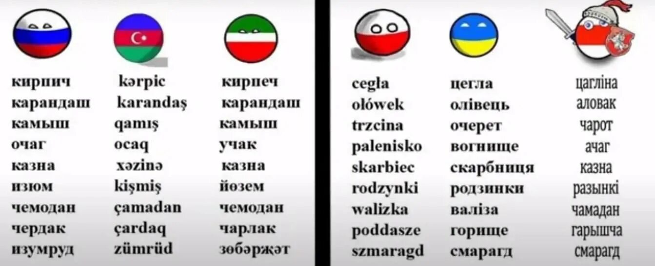 Прийти на украинском языке. Сравнение украинского и русского языков. Русский украинский белорусский языки. Сравнение славянских языков. Белорусские слова.