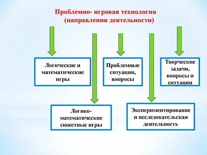 Проблемные и проблемно развивающие методы
