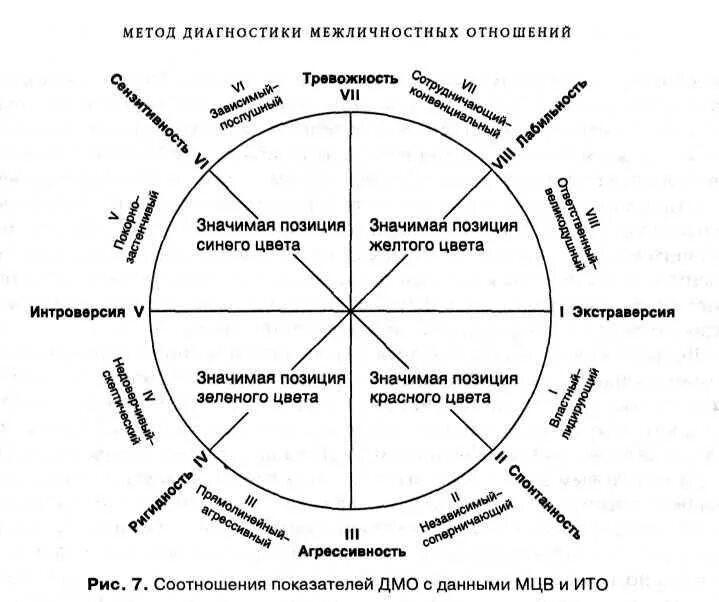 Проблема диагностики межличностных отношений. Дмо собчик. оценка межличностных отношений по методике т лири. методика дмо собчик. собчик индивидуально-типологический опросник.
