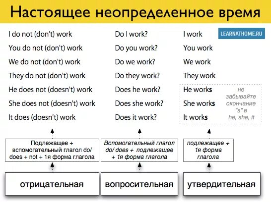 Поставьте глаголы в настоящем неопределенном времени