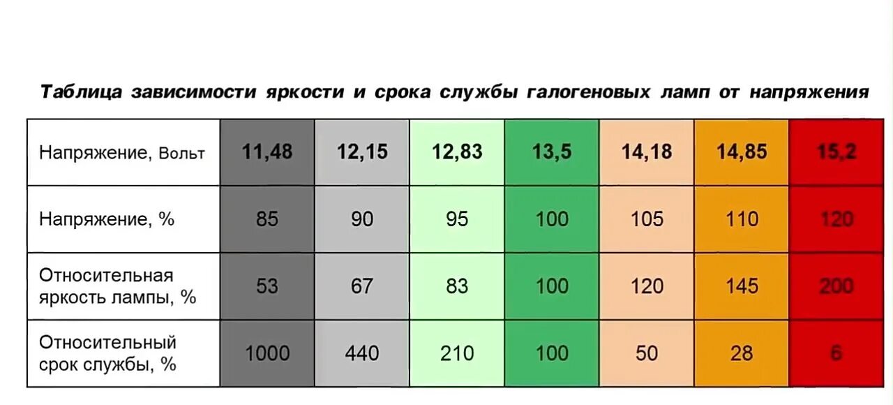 Таблица зависимости яркости и срока службы галогеновых ламп. Срок службы галогеновых ламп. Срок службы галогенной лампы. Зависимость яркости лампы от напряжения. Срок службы лазерного