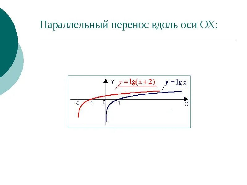 Формула функции параллельного переноса