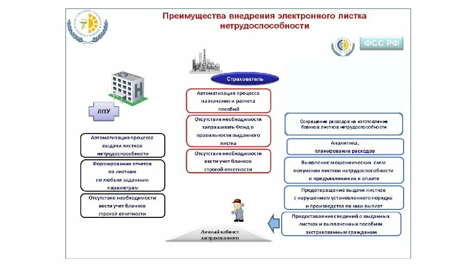 Элн по проактивному процессу. Схема выдачи электронного больничного листа. Порядок оформления листков нетрудоспособности в поликлинике. Схема получения больничного листа. Схема процесса электронный больничный лист.