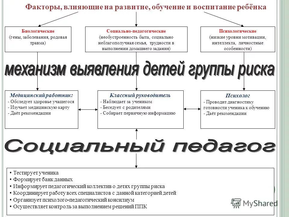 Социальный фактор повреждения. Таблица барьеры семейного воспитания.