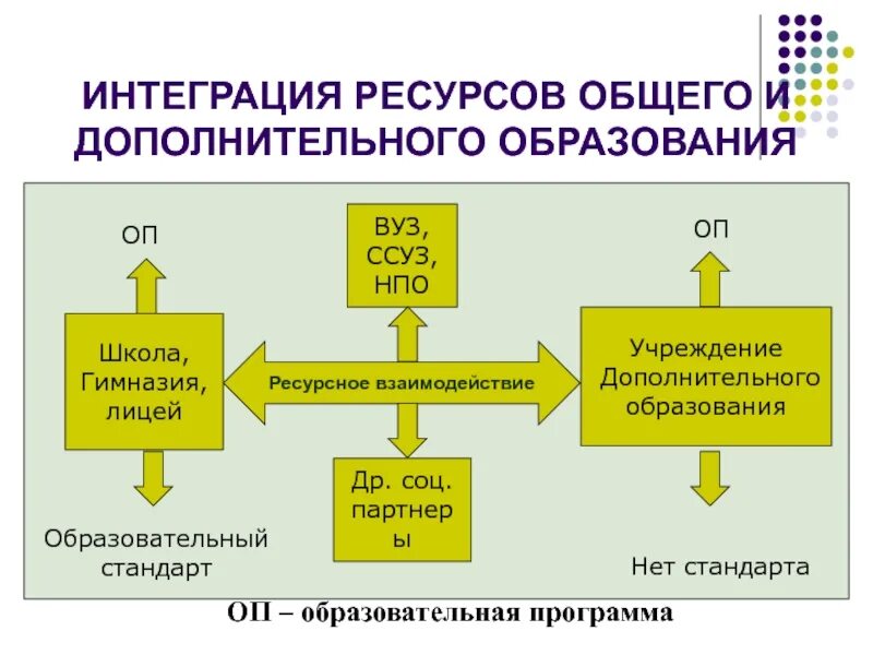 Социальное взаимодействие программа