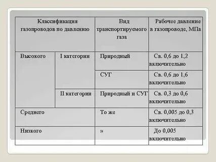Низкое давление газа это сколько