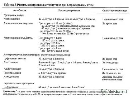 Эффективные антибиотики при отите у взрослых