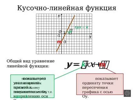 Линейная функция пересечение с осями
