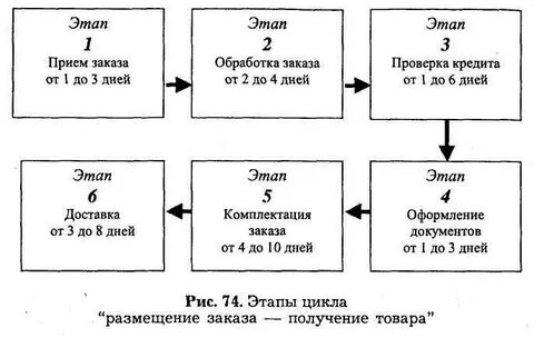 Заказ размещенный в компании
