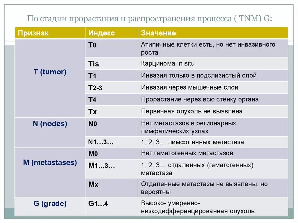 Стадии распространения по TNM.. Стадия опухоли по TNM. Стадия опухолевого процесса па. Стадии опухолевого процесса по системе TNM. Этапы д 10