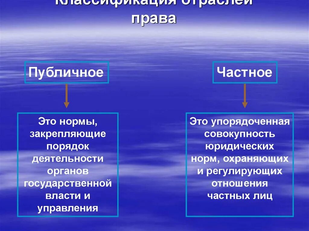 Клаасиификация отраслей право. Классификации отрсле йфправа.