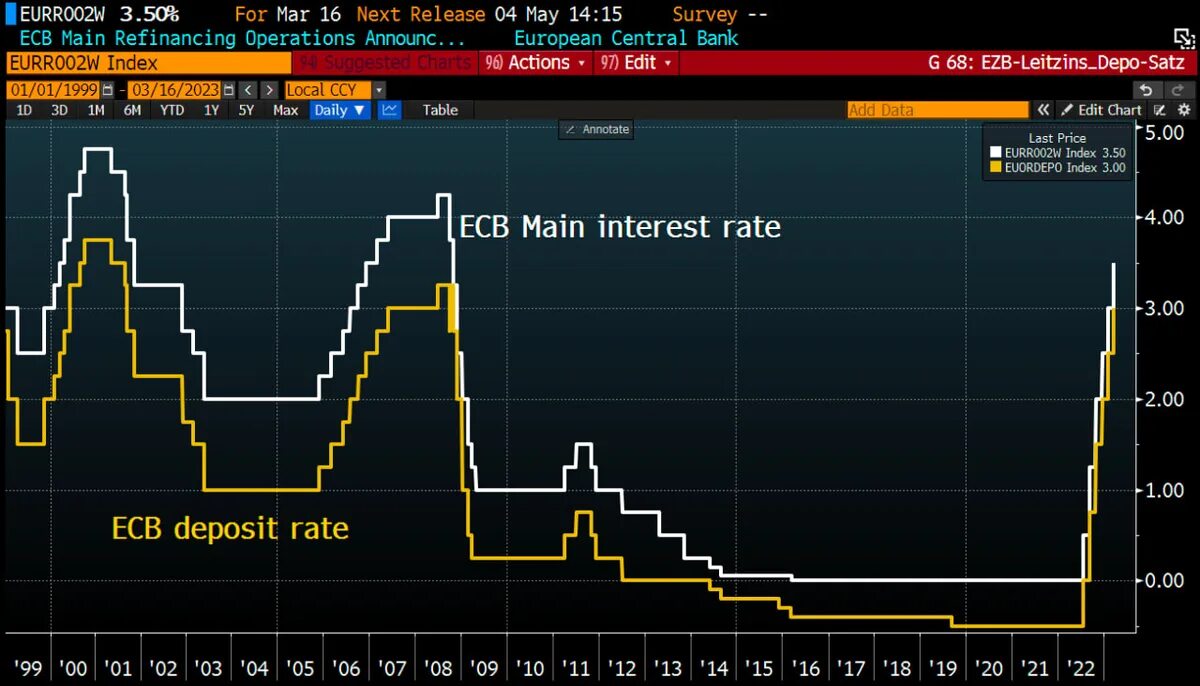 Ставка цб 2023 по месяцам. Графики трейдинг. Ставка Центробанка график 2023. График ставки ЦБ. Ставка ЕЦБ.
