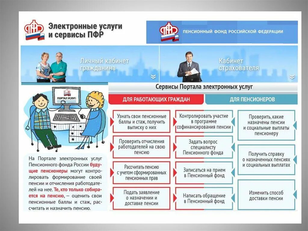 Организация органов пенсионного фонда российской федерации. Пенсионный фонд РФ. Плакат пенсионный фонд. Пенсионный фонд презентация. Услуги ПФР.