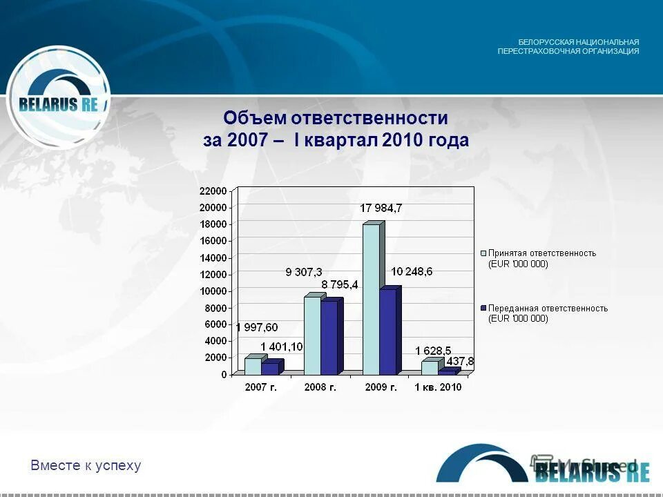 Российская национальная перестраховочная. Белорусская Национальная перестраховочная организация. Объем ответственности. 2010 Год Беларусь. Европейская перестраховочная компания.