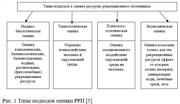 Определите субъект рф по его рекреационному потенциалу. Оценка рекреационного потенциала. Оценка туристско-рекреационного потенциала. Этапы оценки туристско рекреационного потенциала территории. Оценка природно рекреационного потенциала.