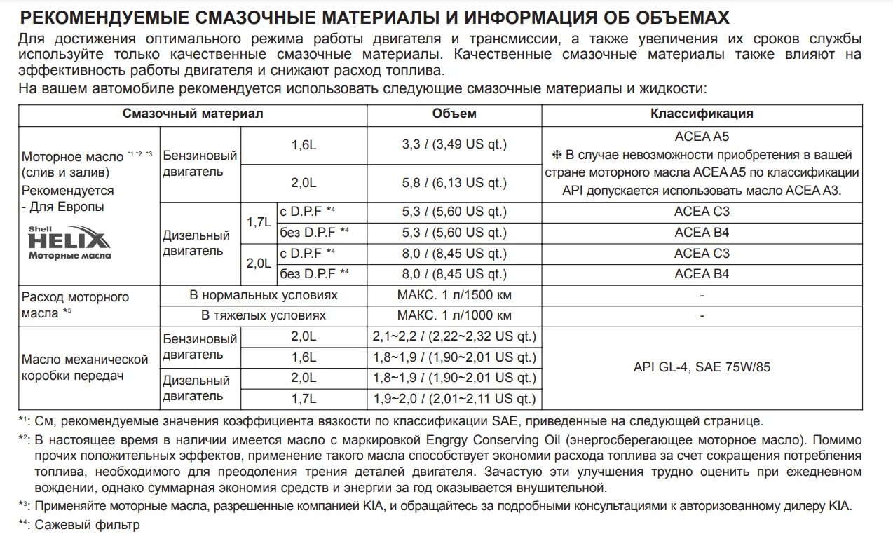 Киа спортейдж 3 масло в двигатель. Масло Киа Спортейдж 2 2.0 бензин таблица. Kia Sportage 3 допуски масла моторного. Масло Киа Спортаж 4 объем масла. Объем масла Киа Спортейдж 2.0.