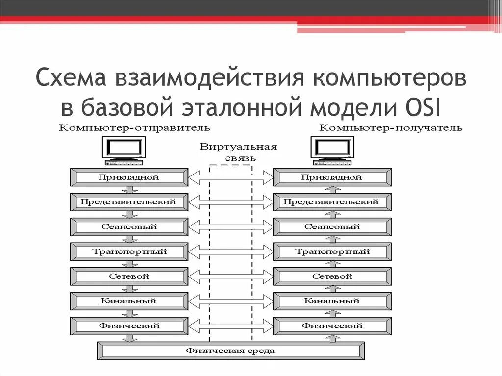 Организация сетевых моделей. Схема взаимодействия компьютеров в базовой эталонной модели osi. Модель взаимодействия открытых систем ISO/osi. Модели взаимодействия открытых систем» (osi уровни. Семиуровневая модель взаимодействия открытых.