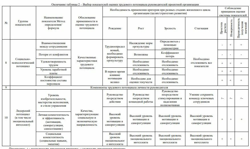 Методики оценки потенциала. Показатели при оценке трудового потенциала организации. Оценка трудового потенциала стран таблица. Потенциал руководителя. 1.3Методика оценки трудового потенциала.