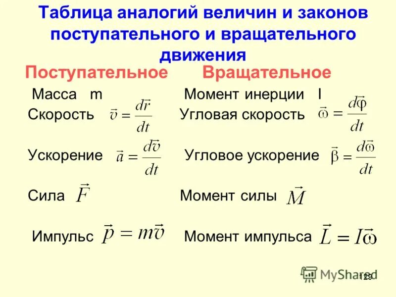 Движение масса время. Момент инерции формула через угловую скорость. Момент инерции формула через ускорение.  II принцип динамики для поступательного и вращательного движения.. Момент импульса и угловая скорость формула.