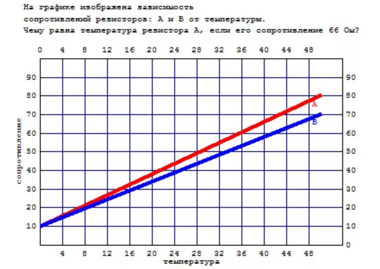 Относительное изменение сопротивления. График сопротивления меди от температуры. Зависимость сопротивления кабеля от температуры. Зависимость сопротивления меди от температуры график. График pt100 зависимости сопротивления от температуры.