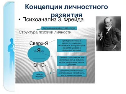 Теория личности психоанализ фрейда
