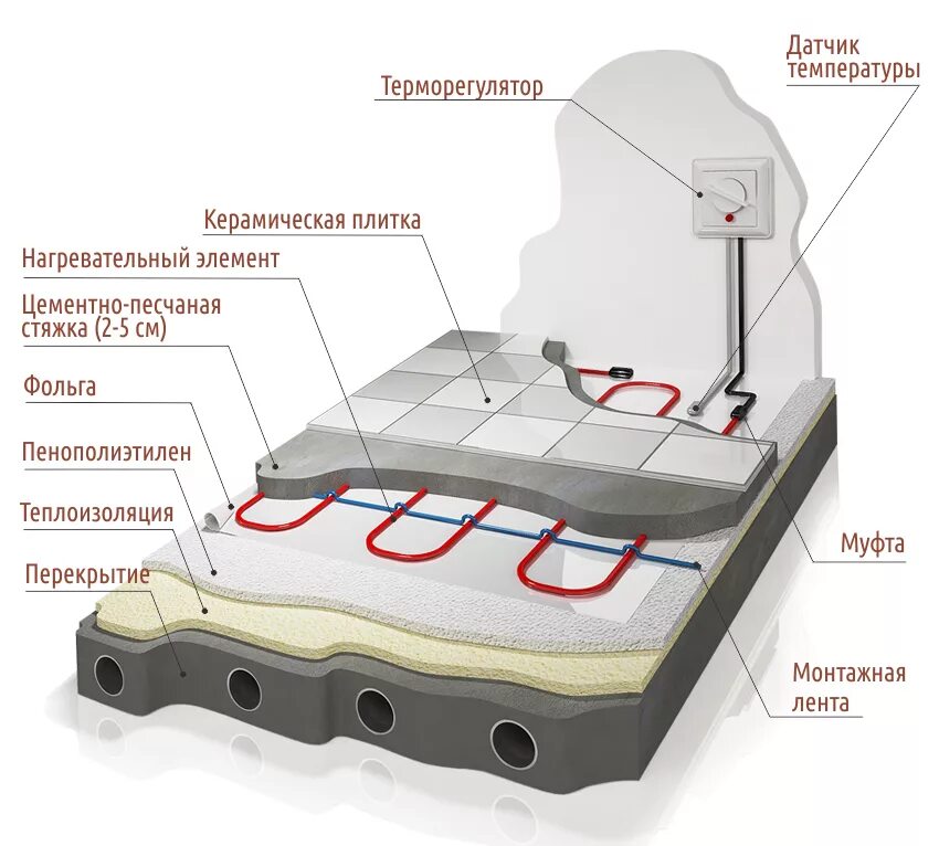 Электрический пол под плитку. Карбоновый кабель для теплого пола под ламинат. Кабель для теплого пола. Греющий кабель саморегулирующийся для обогрева пола монтаж. Двужильный теплый пол.