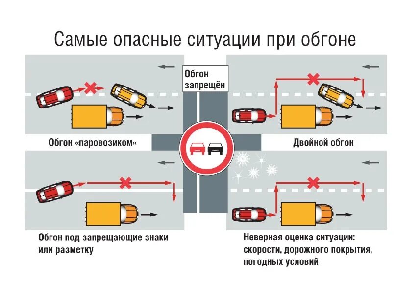 Правила обгона. Схема обгона. Схема обгона автомобиля. Полоса для обгона. В каких случаях запрещен обгон транспортного средства