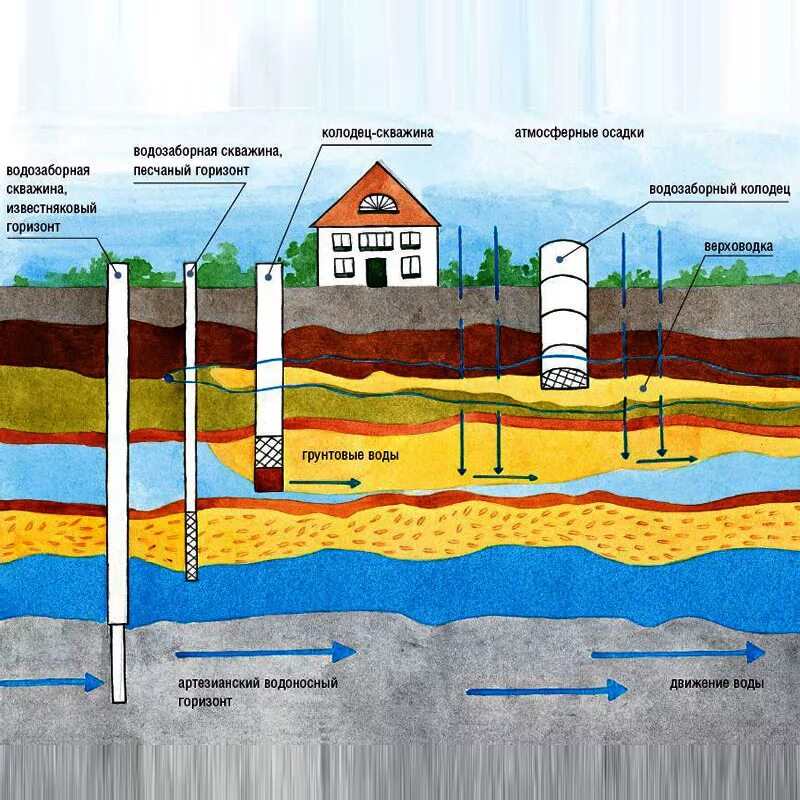 Какие водоносные горизонты. Схема артезианского водоносного горизонта. Схема грунта при бурении скважин на воду. Схема бурение скважин для воды питьевой. Бурение артезианских скважин.